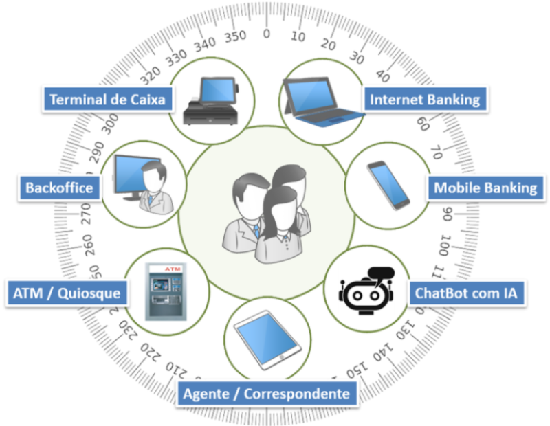 Captura Multicanal