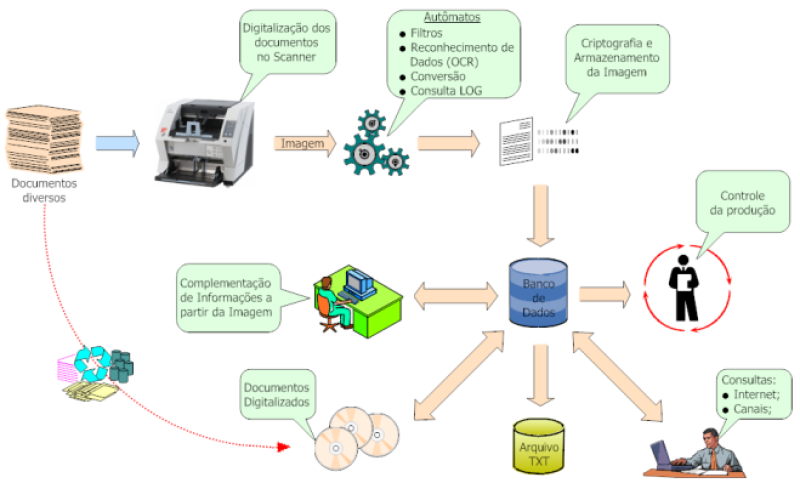 Captura e Processamento