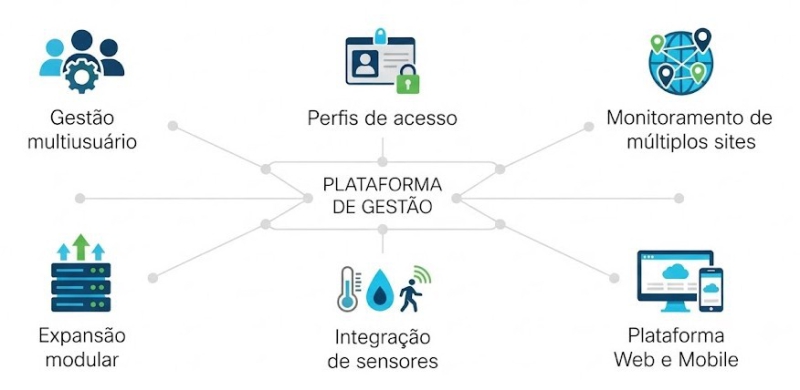 Gestão Centralizada