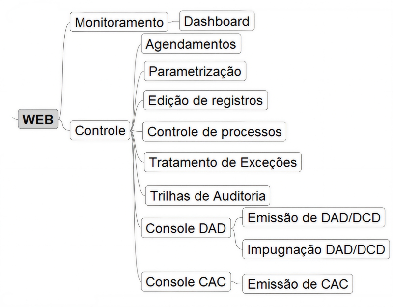 Controle e Monitoramento