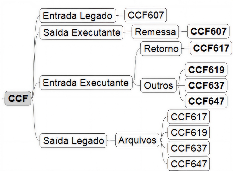 Módulo CCF