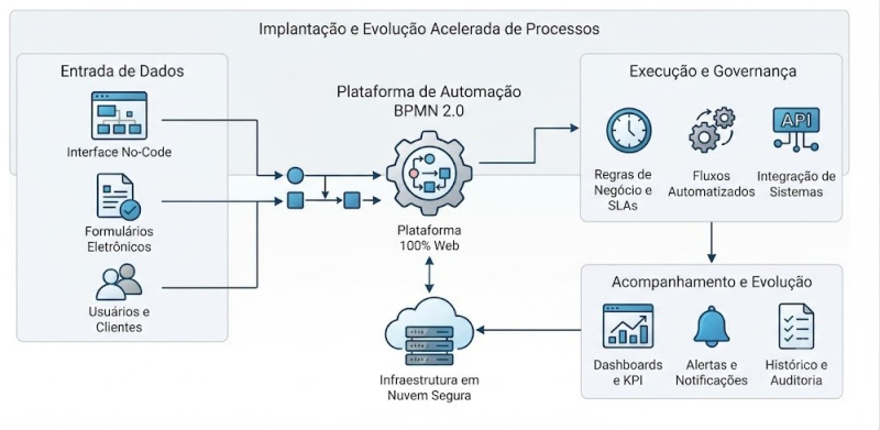 Modelagem e Automação de Processos