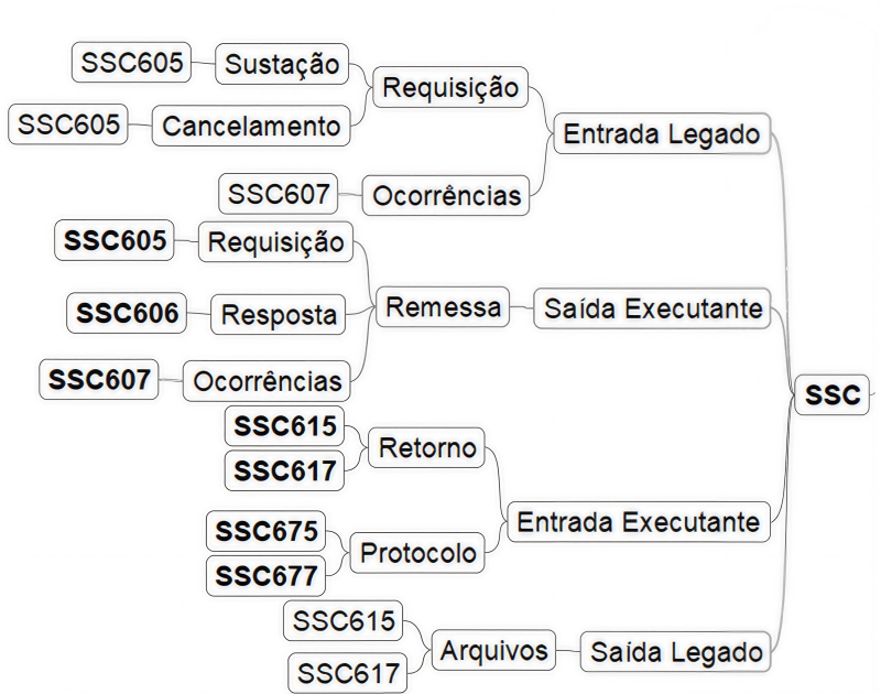 Módulo SSC
