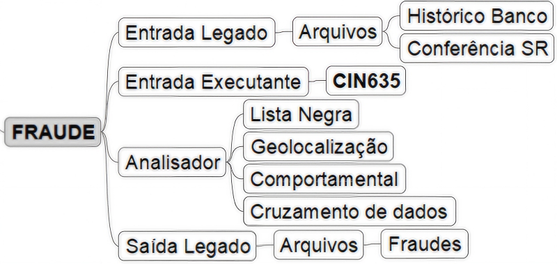 Módulo FRAUDE
