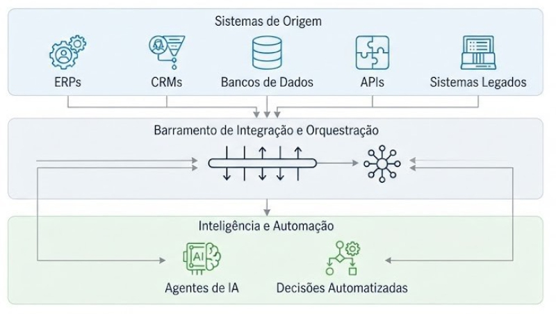 Integração e Inteligência Operacional