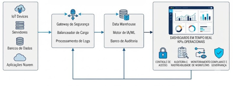 Monitoramento e Governança