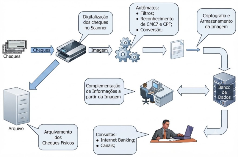 Captura e Digitalização